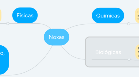 Mind Map: Noxas