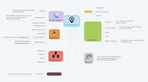 Mind Map: Campus Resources