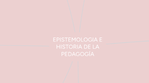 Mind Map: EPISTEMOLOGIA E HISTORIA DE LA PEDAGOGÍA