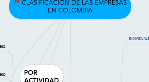 Mind Map: CLASIFICACION DE LAS EMPRESAS EN COLOMBIA