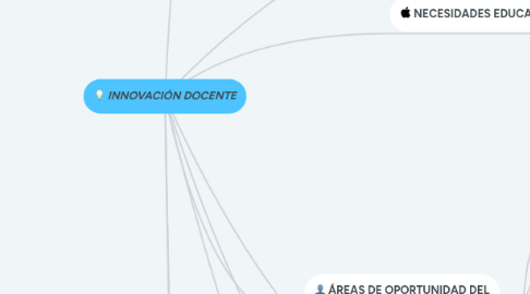 Mind Map: INNOVACIÓN DOCENTE