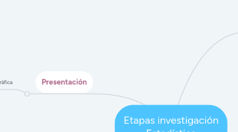 Mind Map: Etapas investigación Estadística