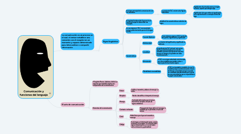 Mind Map: Comunicación y funciones del lenguaje