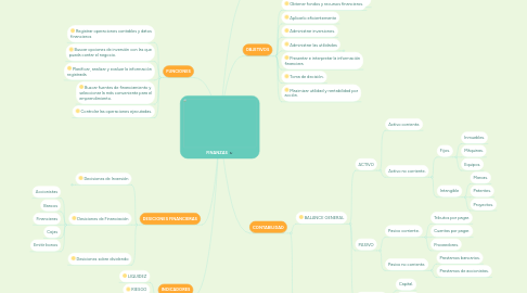 Mind Map: FINANZAS