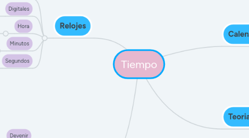 Mind Map: Tiempo