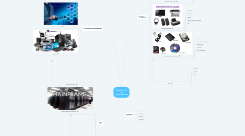 Mind Map: Arquitectura de computadoras