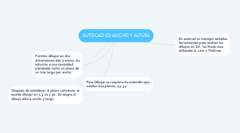 Mind Map: AUTOCAD 2D ANCHO Y ALTURA