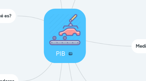 Mind Map: PIB