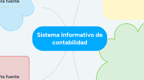 Mind Map: Sistema Informativo de contabilidad