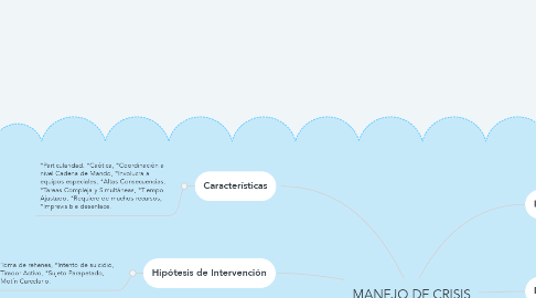 Mind Map: MANEJO DE CRISIS