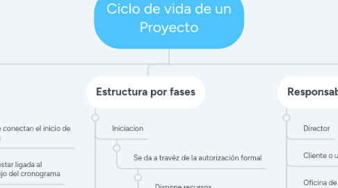 Mind Map: Ciclo de vida de un Proyecto