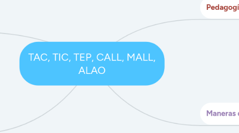 Mind Map: TAC, TIC, TEP, CALL, MALL, ALAO