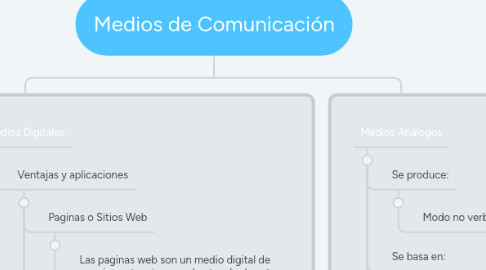 Mind Map: Medios de Comunicación