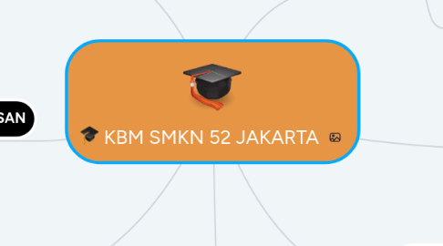 Mind Map: KBM SMKN 52 JAKARTA