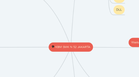 Mind Map: KBM SMK N 52 JAKARTA
