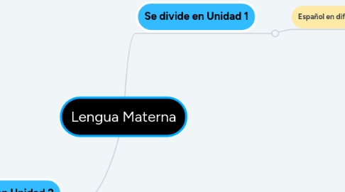 Mind Map: Lengua Materna