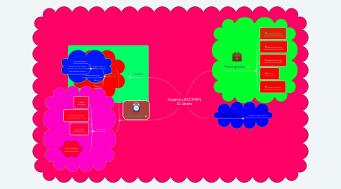 Mind Map: Kegiatan LDKS SMKN 52 Jakarta