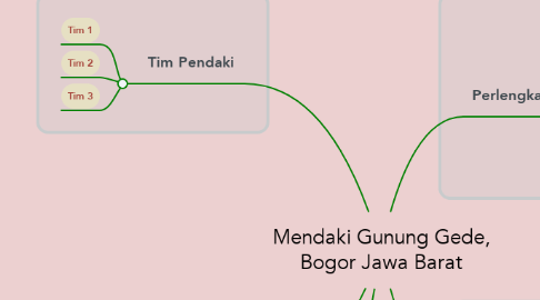 Mind Map: Mendaki Gunung Gede, Bogor Jawa Barat