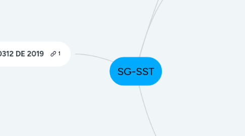 Mind Map: SG-SST