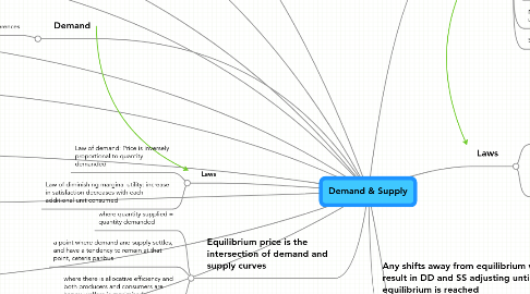 Mind Map: Demand & Supply