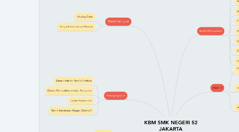 Mind Map: KBM SMK NEGERI 52 JAKARTA