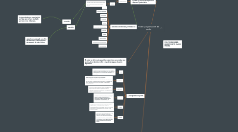 Mind Map: Poder y Legitimación del poder