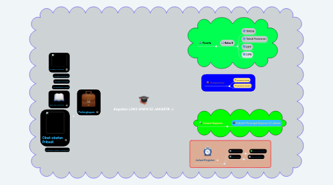 Mind Map: Kegiatan LDKS SMKN 52 JAKARTA