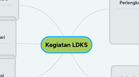 Mind Map: Kegiatan LDKS