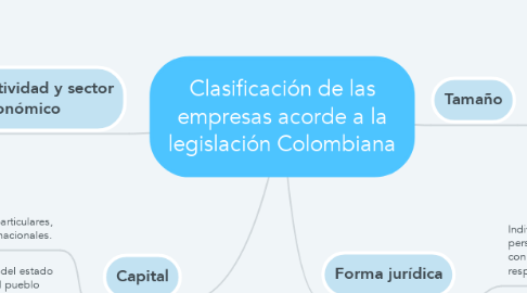 Mind Map: Clasificación de las empresas acorde a la legislación Colombiana