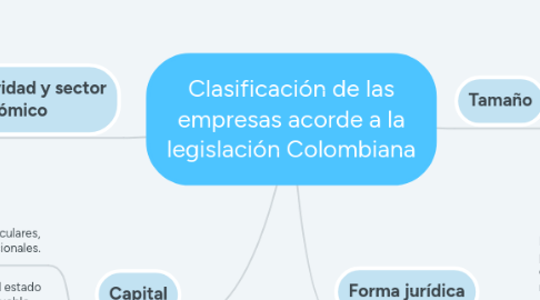 Mind Map: Lengua Materna