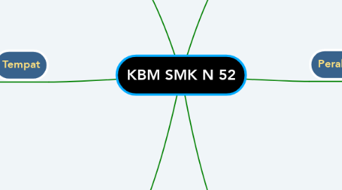 Mind Map: KBM SMK N 52