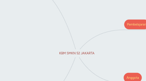 Mind Map: KBM SMKN 52 JAKARTA