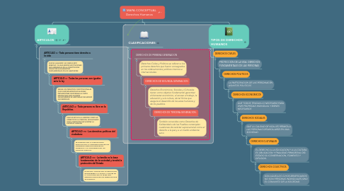 Mind Map: MAPA CONCEPTUAL Derechos Humanos