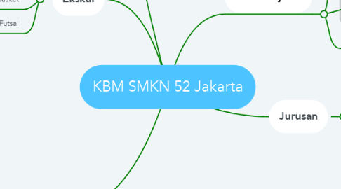 Mind Map: KBM SMKN 52 Jakarta