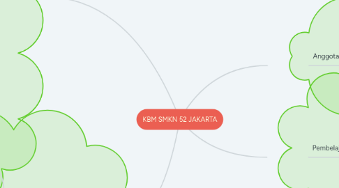 Mind Map: KBM SMKN 52 JAKARTA