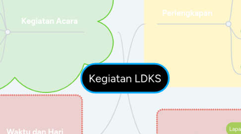 Mind Map: Kegiatan LDKS