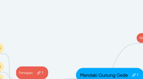 Mind Map: Mendaki Gunung Gede