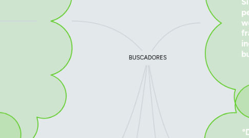 Mind Map: BUSCADORES