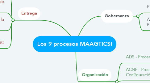 Mind Map: Los 9 procesos MAAGTICSI