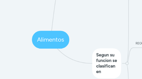 Mind Map: Alimentos