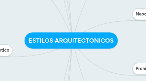 Mind Map: ESTILOS ARQUITECTONICOS