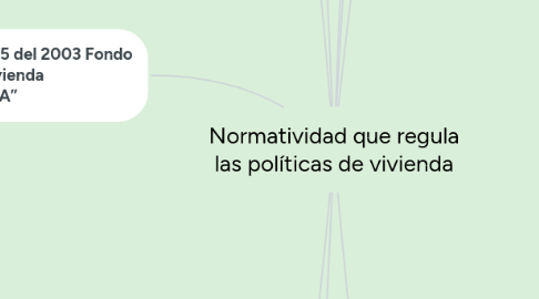 Mind Map: Normatividad que regula las políticas de vivienda