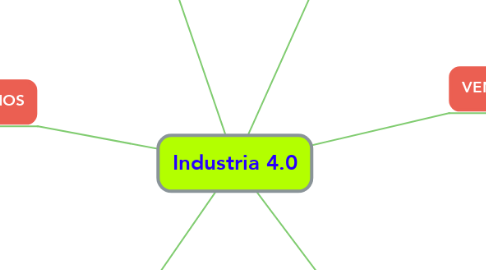 Mind Map: Industria 4.0