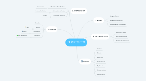 Mind Map: EL PROYECTO