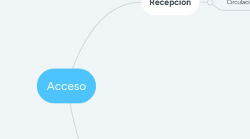 Mind Map: Acceso