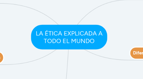 Mind Map: LA ÉTICA EXPLICADA A TODO EL MUNDO