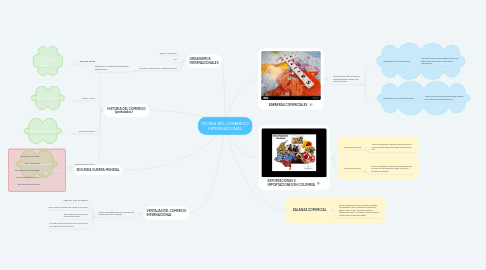 Mind Map: TEORIA DEL COMERCIO INTERNACIONAL