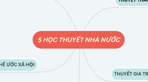 Mind Map: 5 HỌC THUYẾT NHÀ NƯỚC