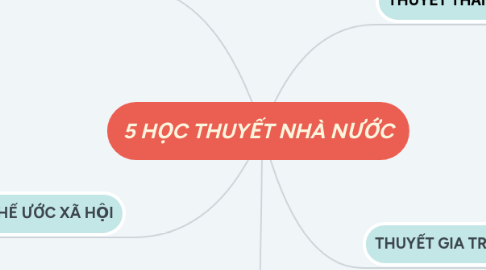 Mind Map: 5 HỌC THUYẾT NHÀ NƯỚC