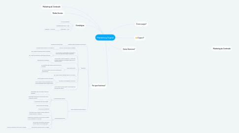 Mind Map: Marketing Digital